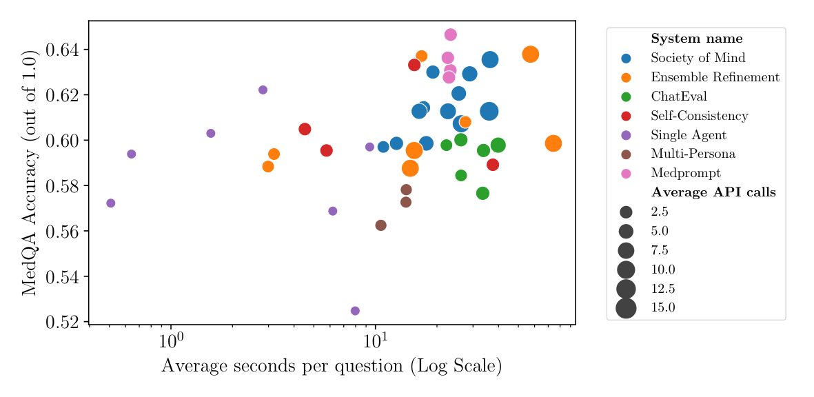 Average Seconds per Question vs. Accuracy MedQA